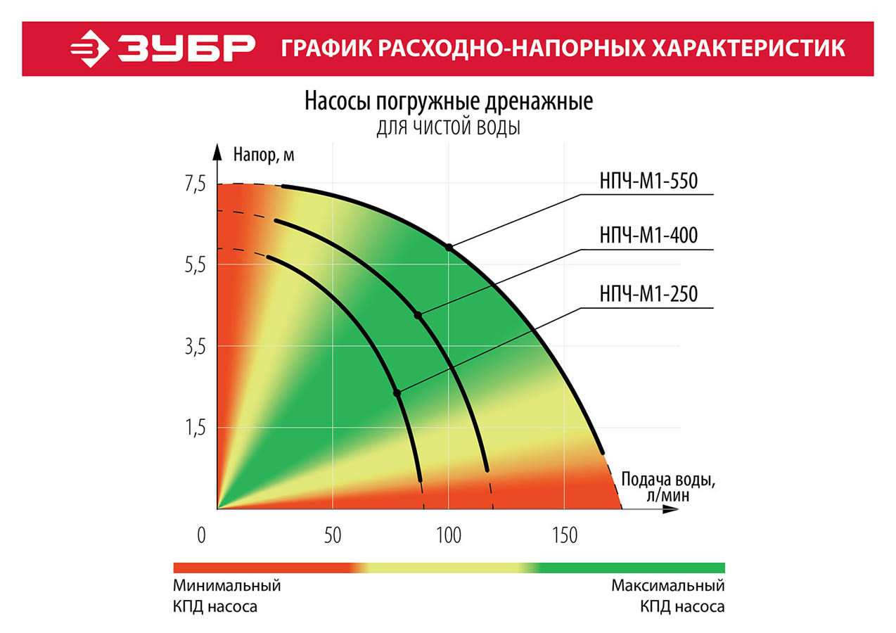 ЗУБР 400 Вт, 120 л/мин, насос погружной дренажный для чистой воды НПЧ-М1-400 купить по цене 3&nbsp;840 ₽ в интернет магазине ТЕХСАД