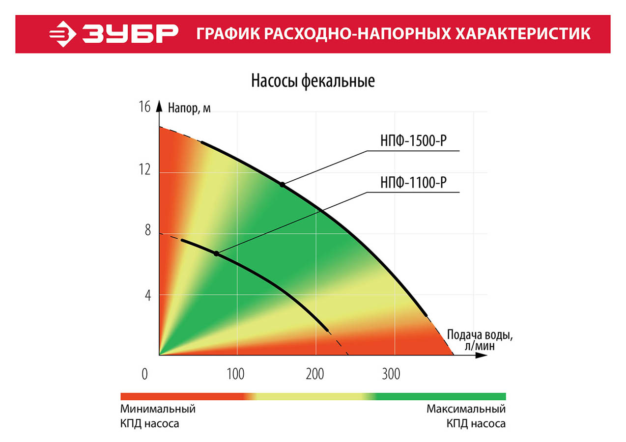 ЗУБР 1100 Вт, 245 л/мин, насос фекальный погружной для загрязненной воды НПФ-1100-Р купить по цене 15&nbsp;270 ₽ в интернет магазине ТЕХСАД