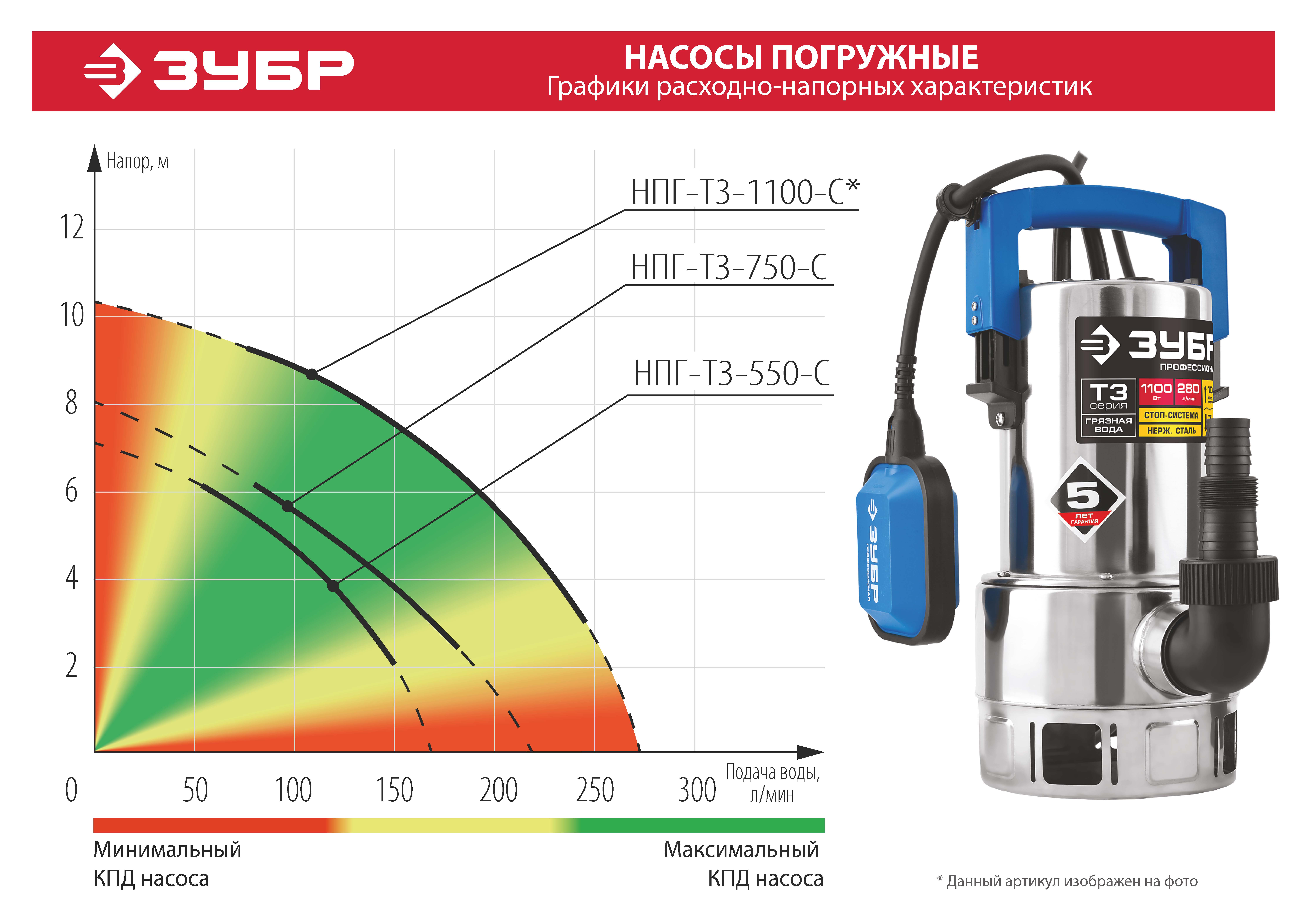 ЗУБР 550 Вт, 170 л/мин, насос погружной дренажный для грязной воды НПГ-Т3-550-С Профессионал купить по цене 4&nbsp;959 ₽ в интернет магазине ТЕХСАД