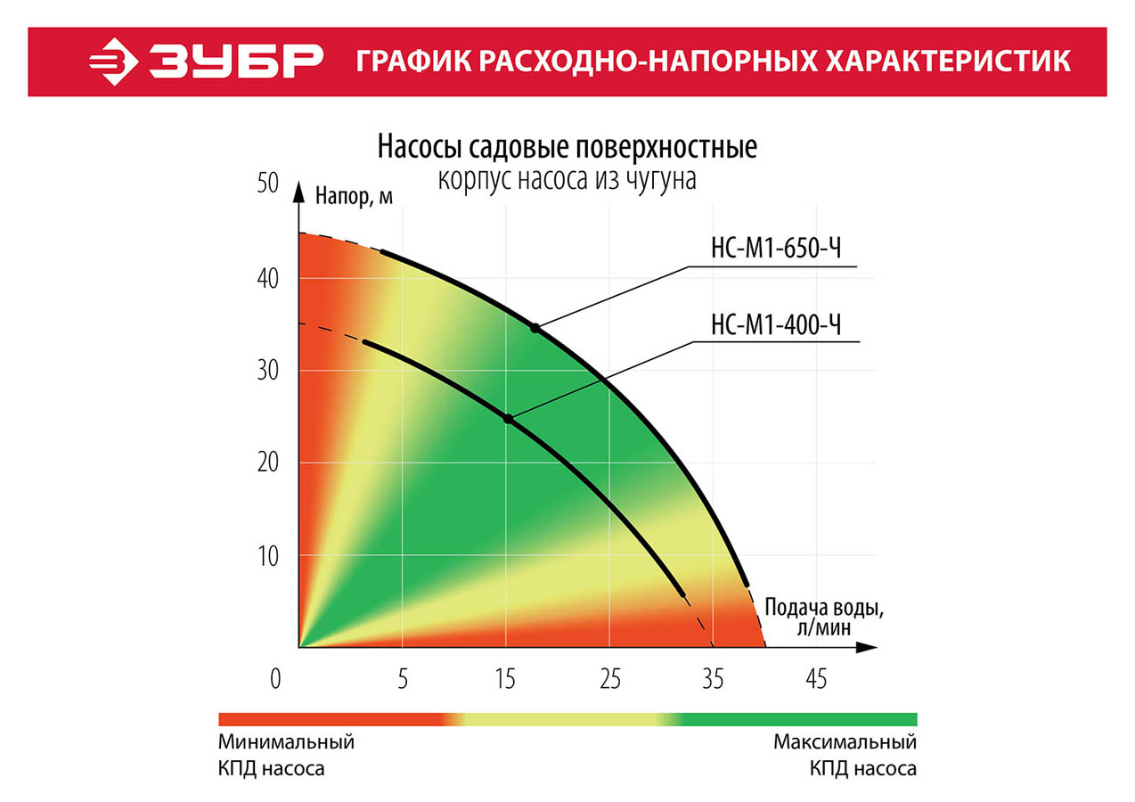 ЗУБР 400 Вт, поверхностный, 35 л/мин, насос садовый НС-М1-400-Ч Мастер купить по цене 4&nbsp;310 ₽ в интернет магазине ТЕХСАД