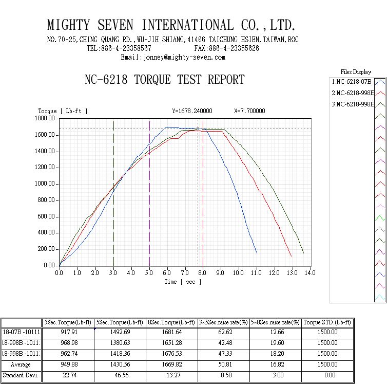 Гайковерт пневматический ударный 3/4'', 2034 Нм MIGHTY SEVEN NC-6218 купить по цене 80 100 ₽ в интернет магазине ТЕХСАД