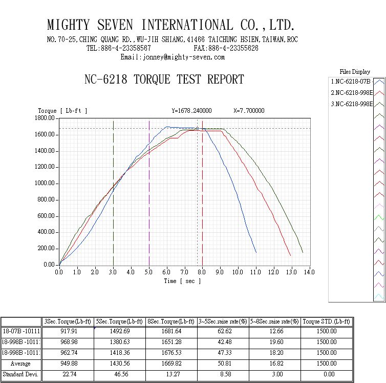 Гайковерт пневматический ударный 3/4'', 2034 Нм MIGHTY SEVEN NC-6218 купить по цене 69 150 ₽ в интернет магазине ТЕХСАД