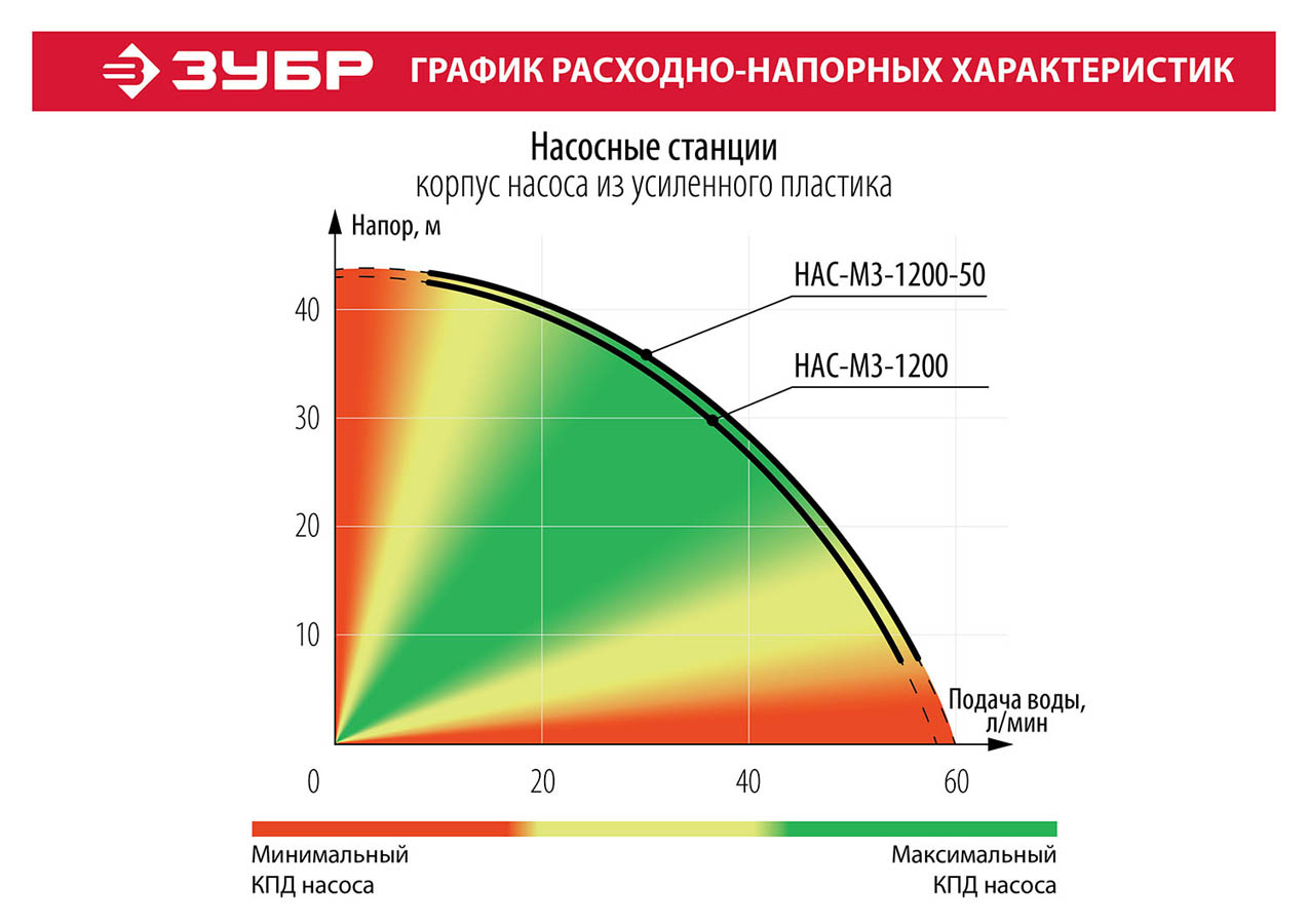 ЗУБР 1200 Вт, 63 л/мин, станция насосная М3 НАС-М3-1200 Мастер купить по цене 18&nbsp;290 ₽ в интернет магазине ТЕХСАД