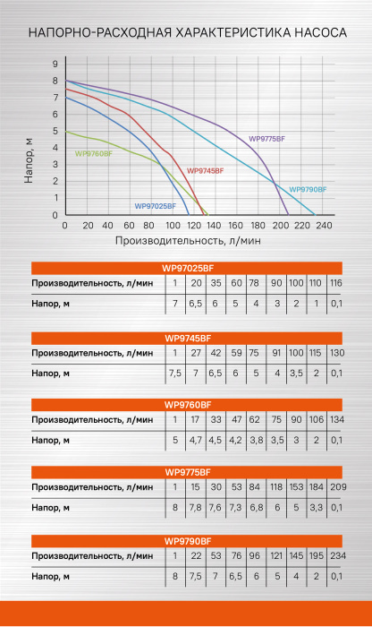 Насос погружной дренажный Sturm! WP9760BF купить по цене 5&nbsp;150 ₽ в интернет магазине ТЕХСАД