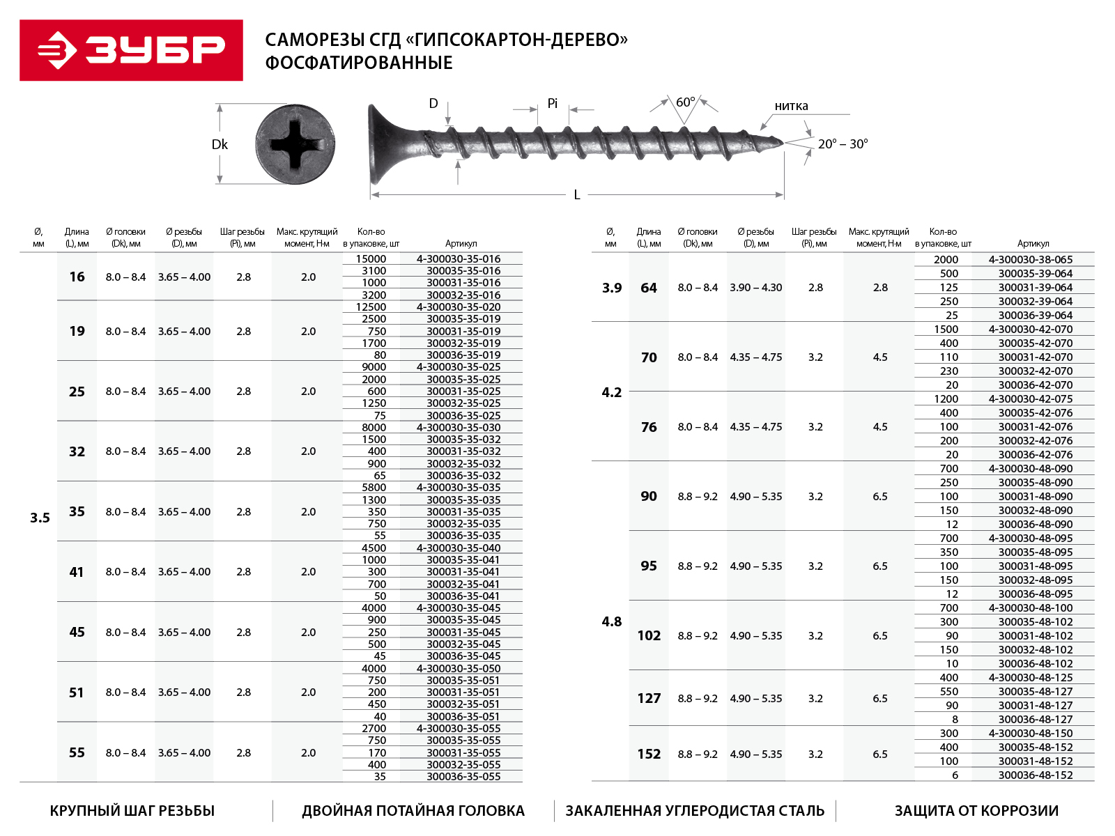 ЗУБР 76 х 4.2 мм, 100 шт., СГД саморезы гипсокартон-дерево 300031-42-076 Профессионал купить по цене 330 ₽ в интернет магазине ТЕХСАД