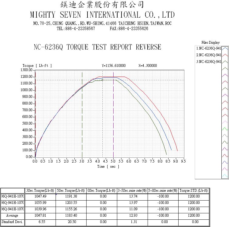 Гайковерт пневматический ударный 3/4'', 1627 Нм MIGHTY SEVEN NC-6236Q купить по цене 30 600 ₽ в интернет магазине ТЕХСАД
