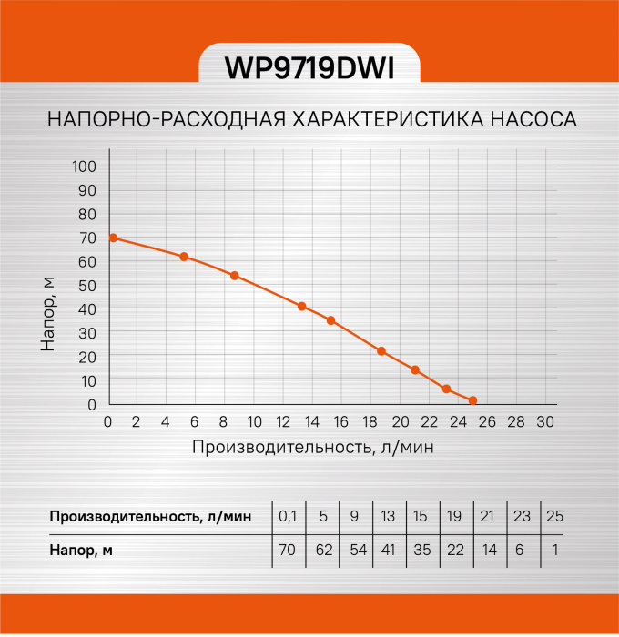 Насос скважинный Sturm! WP9719DWI купить по цене 8&nbsp;390 ₽ в интернет магазине ТЕХСАД