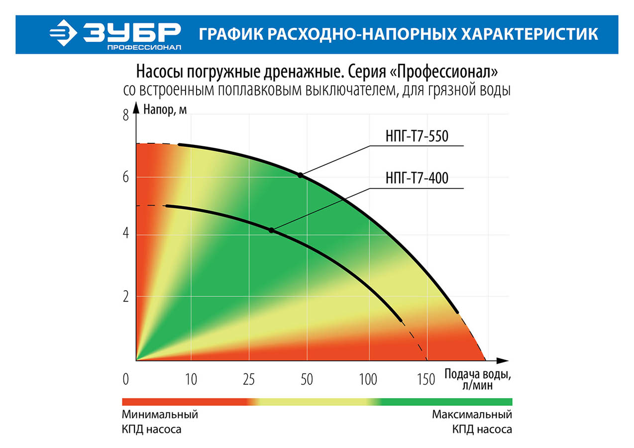 ЗУБР 400 Вт, 150 л/мин, насос погружной дренажный для грязной воды НПГ-Т7-400 Профессионал купить по цене 5&nbsp;840 ₽ в интернет магазине ТЕХСАД