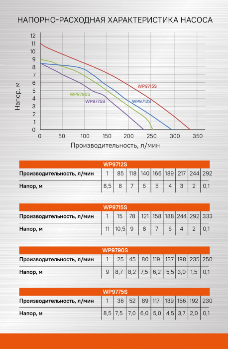 Насос погружной дренажный Sturm! WP9775S купить по цене 5&nbsp;690 ₽ в интернет магазине ТЕХСАД