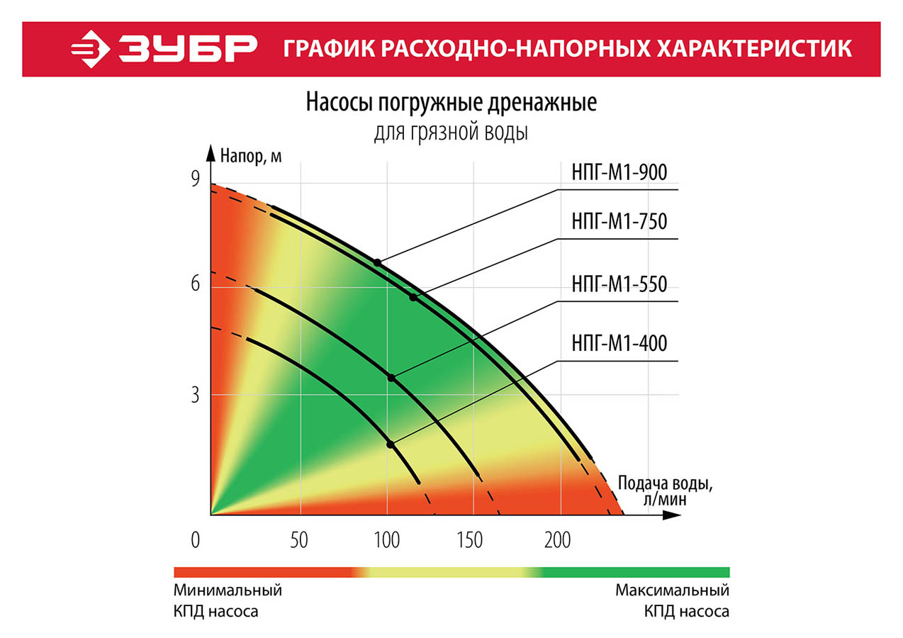 ЗУБР 400 Вт, 125 л/мин, насос погружной дренажный для грязной воды НПГ-М1-400 купить по цене 3&nbsp;840 ₽ в интернет магазине ТЕХСАД
