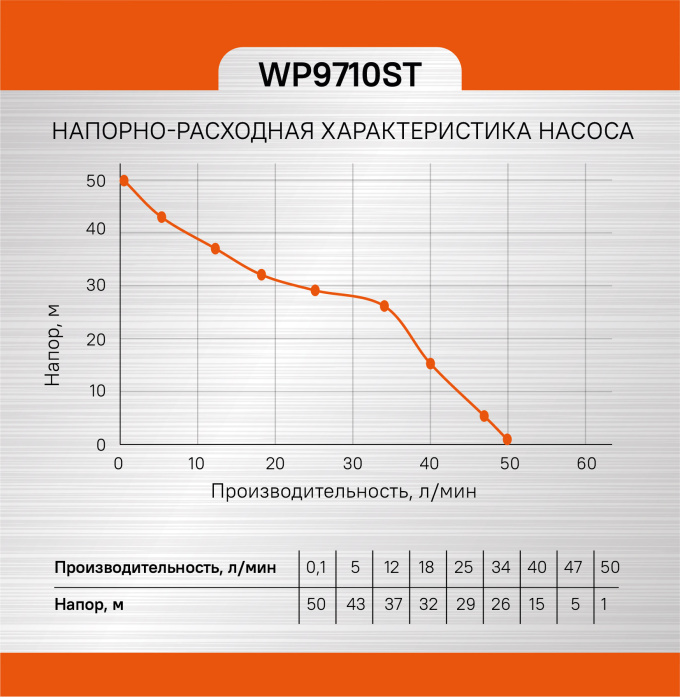 Насос поверхностный Sturm! WP9710ST купить по цене 10&nbsp;390 ₽ в интернет магазине ТЕХСАД