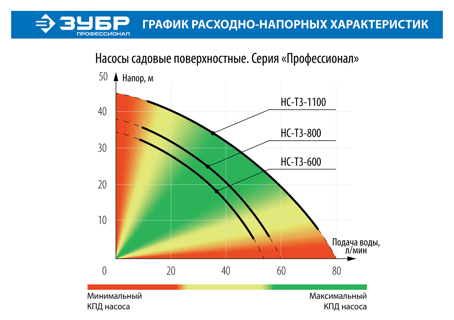 ЗУБР 800 Вт, поверхностный, 60 л/мин, насос садовый НС-Т3-800 Профессионал купить по цене 8&nbsp;350 ₽ в интернет магазине ТЕХСАД