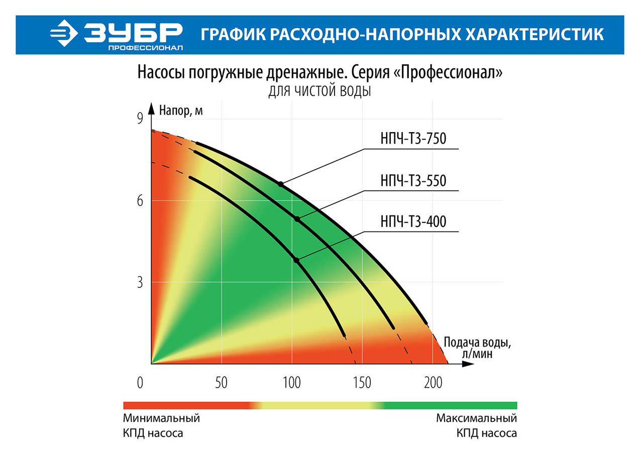 ЗУБР 400 Вт, 140 л/мин, насос погружной дренажный для чистой воды НПЧ-Т3-400 Профессионал купить по цене 3&nbsp;800 ₽ в интернет магазине ТЕХСАД