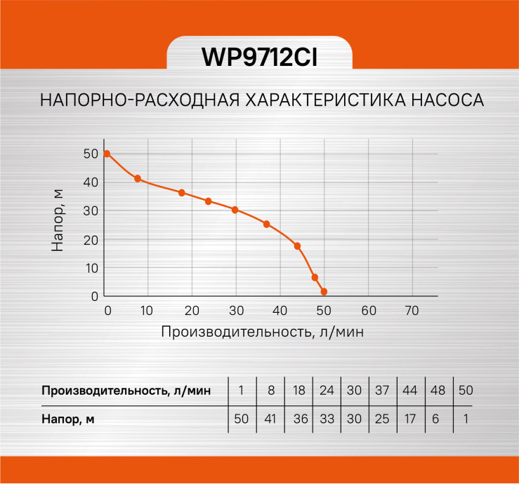 Насосная станция Sturm! WP9712CI купить по цене 13&nbsp;990 ₽ в интернет магазине ТЕХСАД