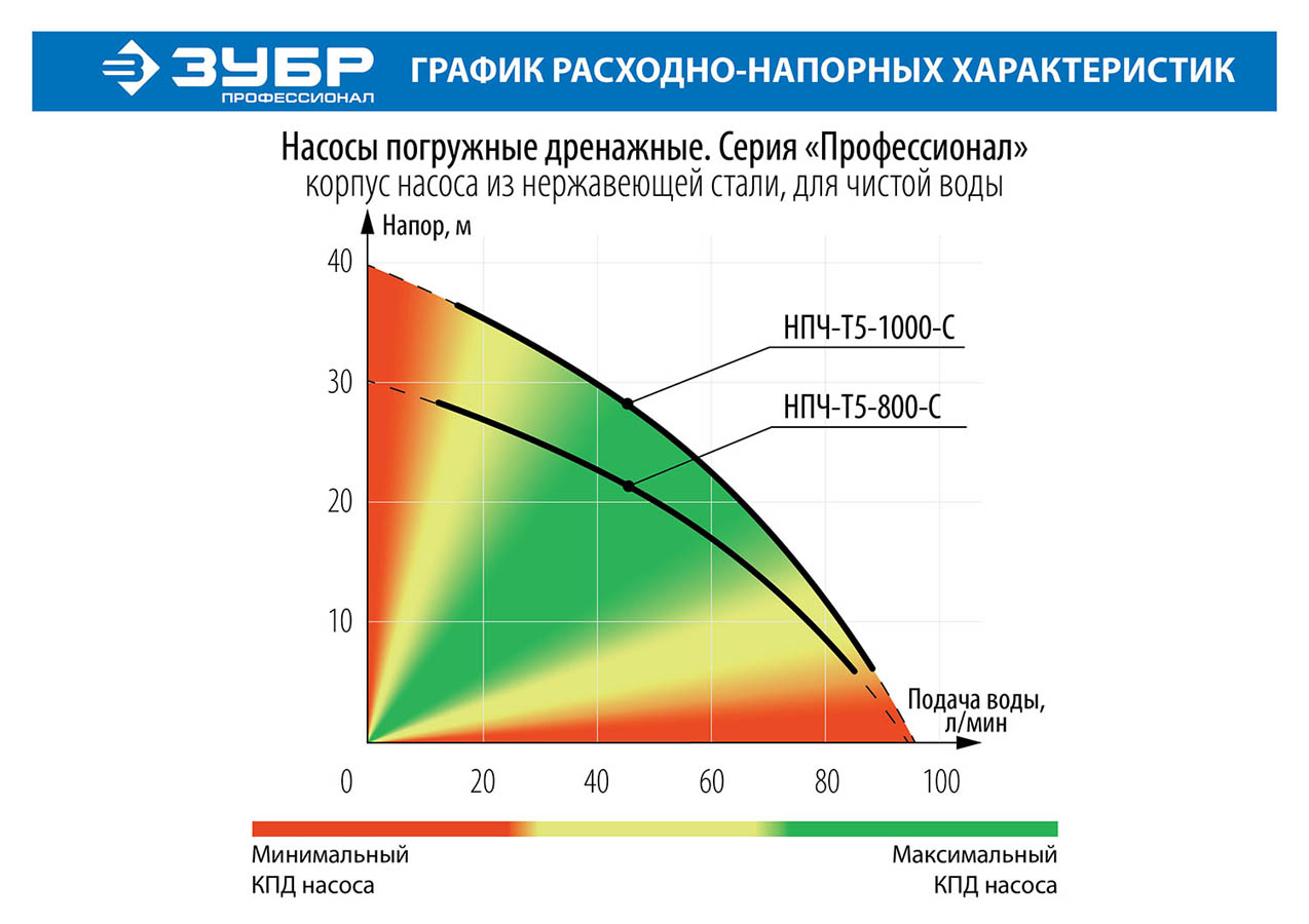 ЗУБР 800 Вт, 95 л/мин, насос погружной дренажный для чистой воды НПЧ-Т5-800-С Профессионал купить по цене 11&nbsp;170 ₽ в интернет магазине ТЕХСАД
