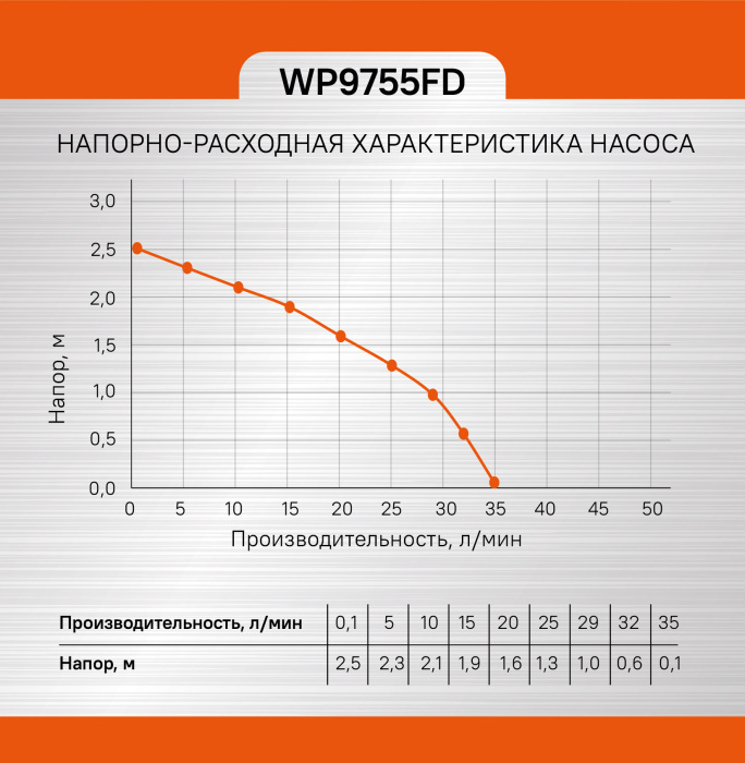 Фонтанный насос Sturm! WP9755FD купить по цене 4&nbsp;150 ₽ в интернет магазине ТЕХСАД
