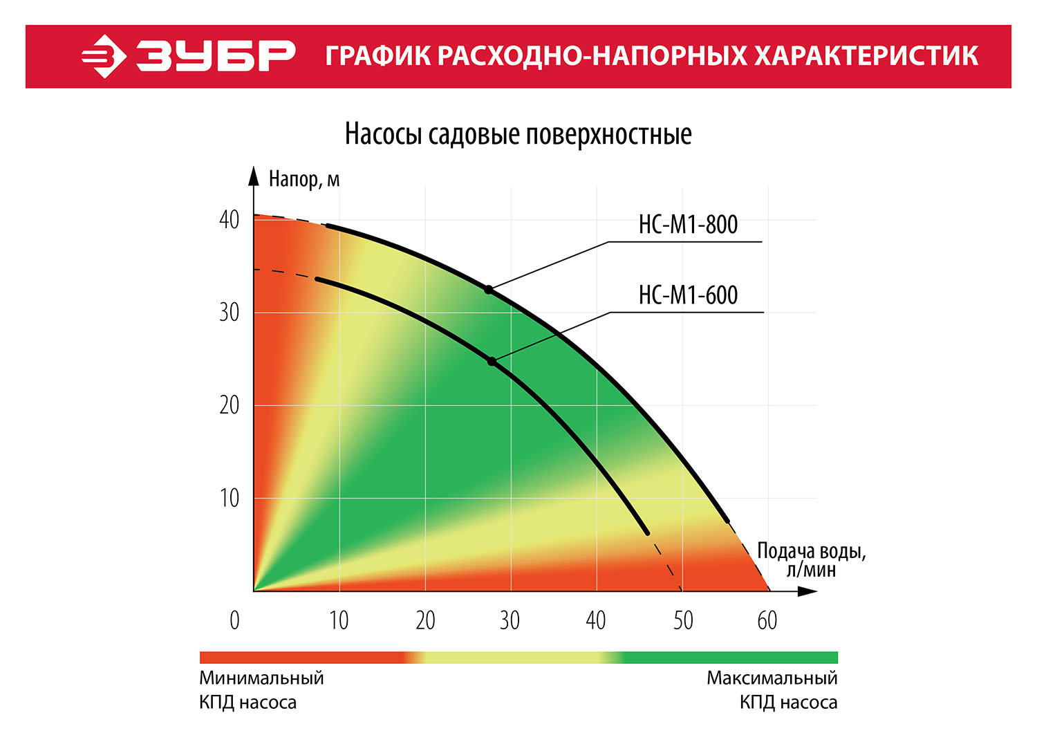 ЗУБР 800 Вт, поверхностный, 60 л/мин, насос садовый НС-М1-800 купить по цене 6&nbsp;140 ₽ в интернет магазине ТЕХСАД