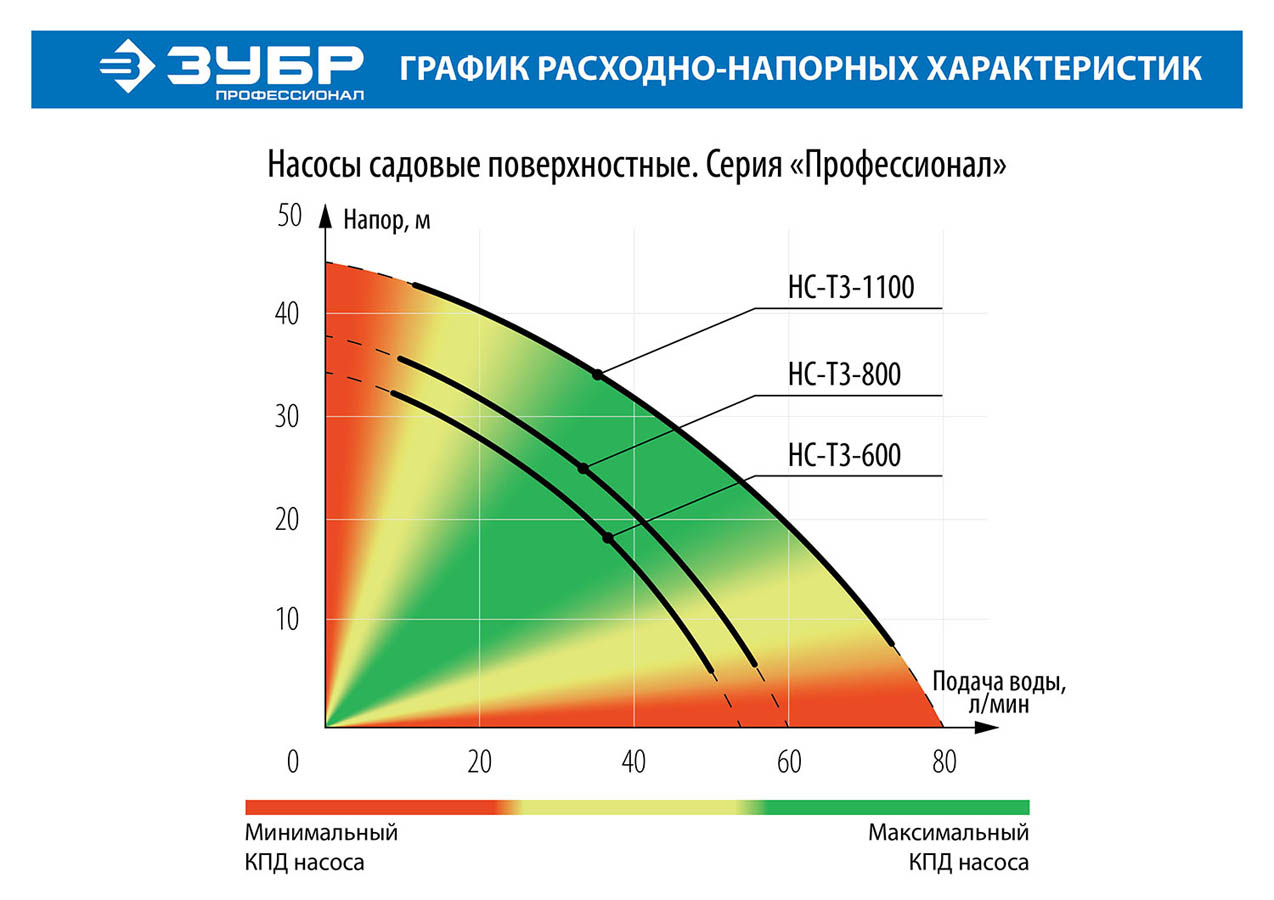 ЗУБР 1100 Вт, поверхностный, 80 л/мин, насос садовый НС-Т3-1100 Профессионал купить по цене 11&nbsp;350 ₽ в интернет магазине ТЕХСАД