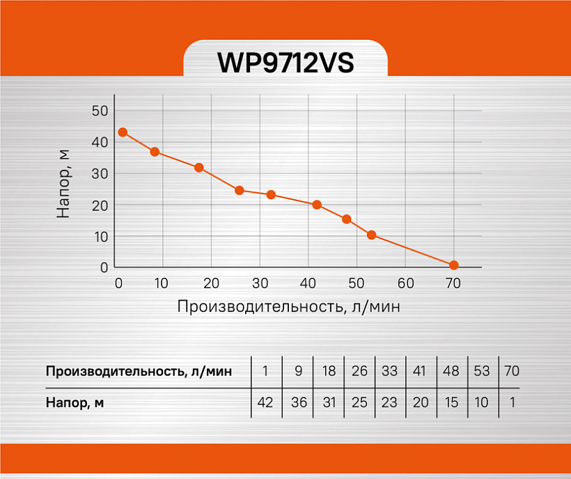 Насосная станция Sturm! WP9712VS купить по цене 13&nbsp;990 ₽ в интернет магазине ТЕХСАД