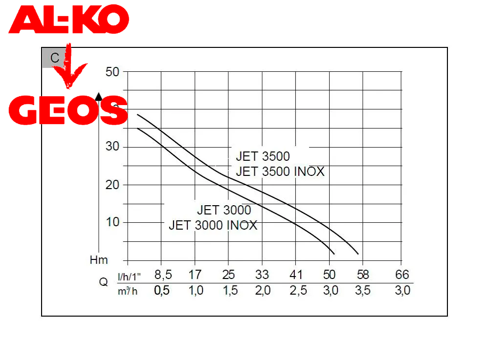 Насос садовый GEOS Classic JET 3000 Inox купить по цене 5 990 ₽ в интернет магазине ТЕХСАД