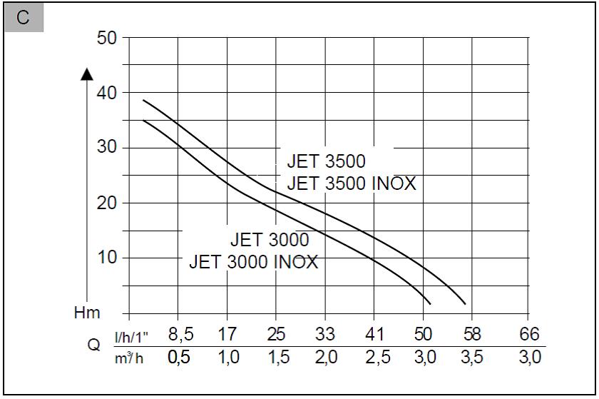 Насос садовый AL-KO Classic JET 3000 Inox купить по цене 7 490 ₽ в интернет магазине ТЕХСАД