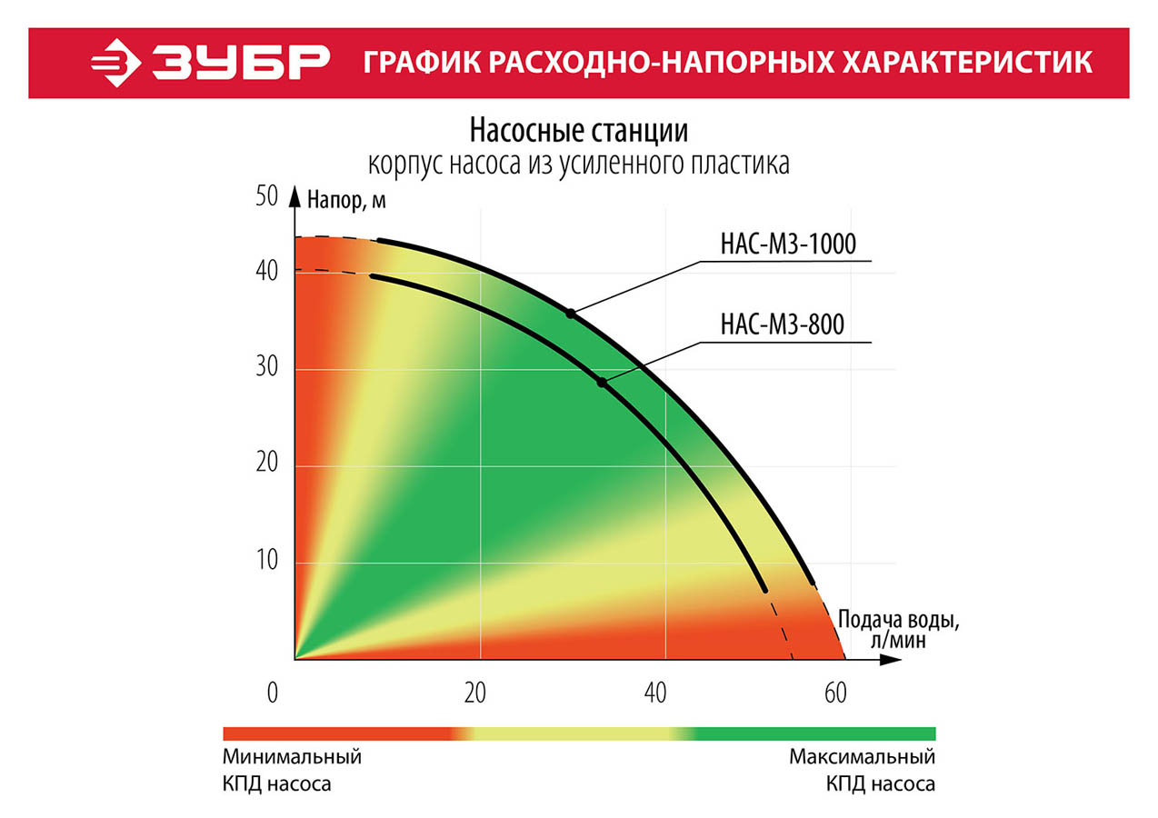 ЗУБР 800 Вт, 55 л/мин, станция насосная М3 НАС-М3-800 Мастер купить по цене 16&nbsp;250 ₽ в интернет магазине ТЕХСАД