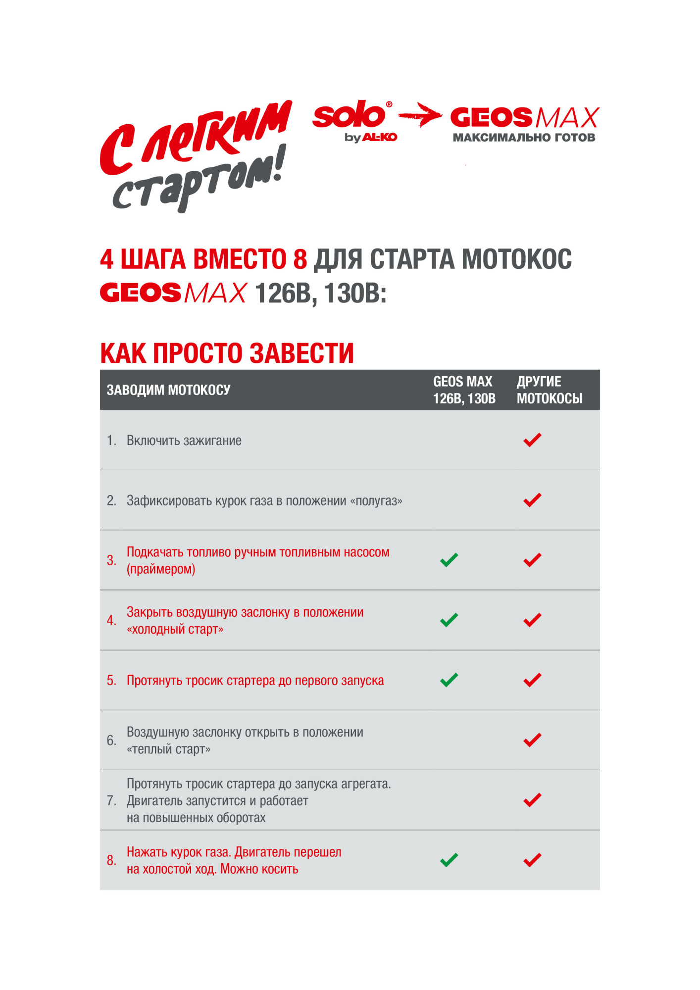 Мотокоса бензиновая GEOS Max Comfort 126 B купить по цене 17 990 ₽ в интернет магазине ТЕХСАД